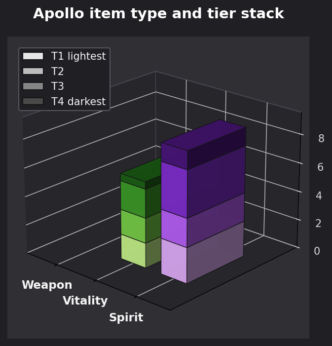 Apollo item type and tier graph