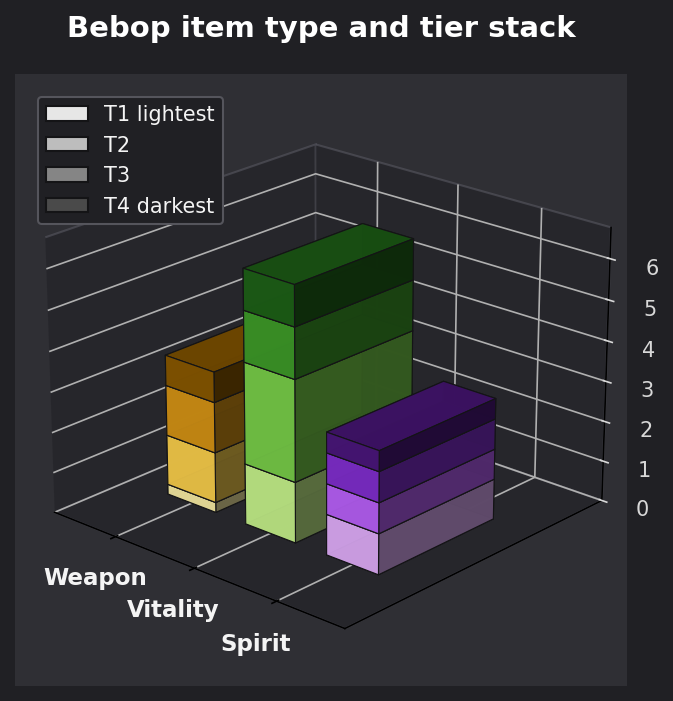 Bebop item type and tier graph