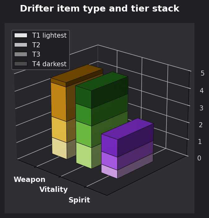Drifter item type and tier graph