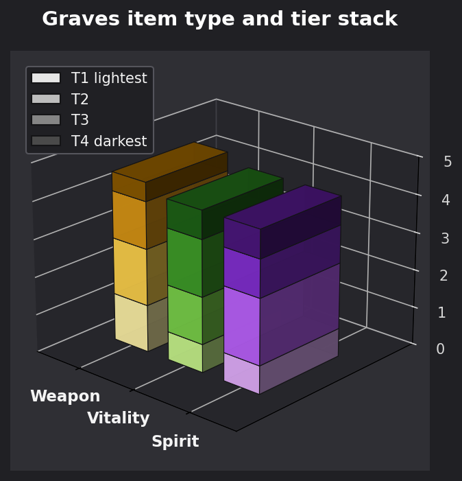 Graves item type and tier graph