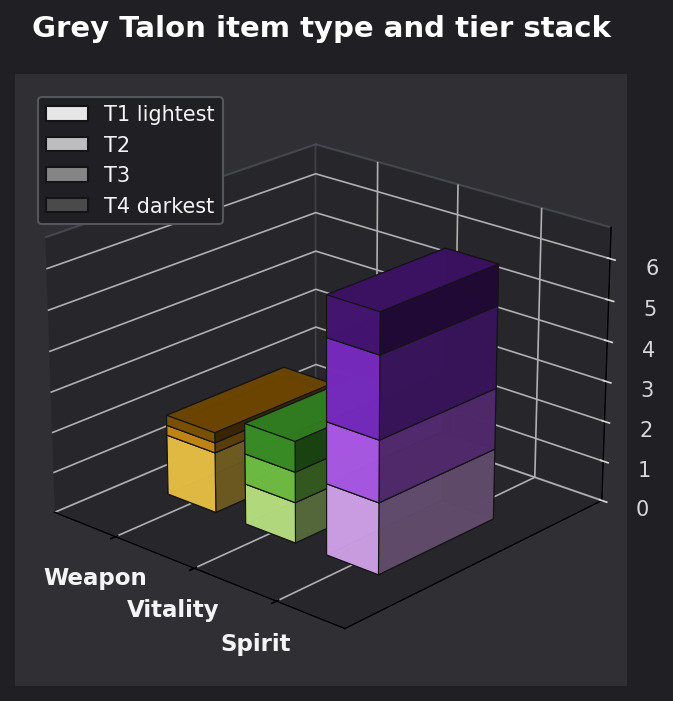 Grey Talon item type and tier graph