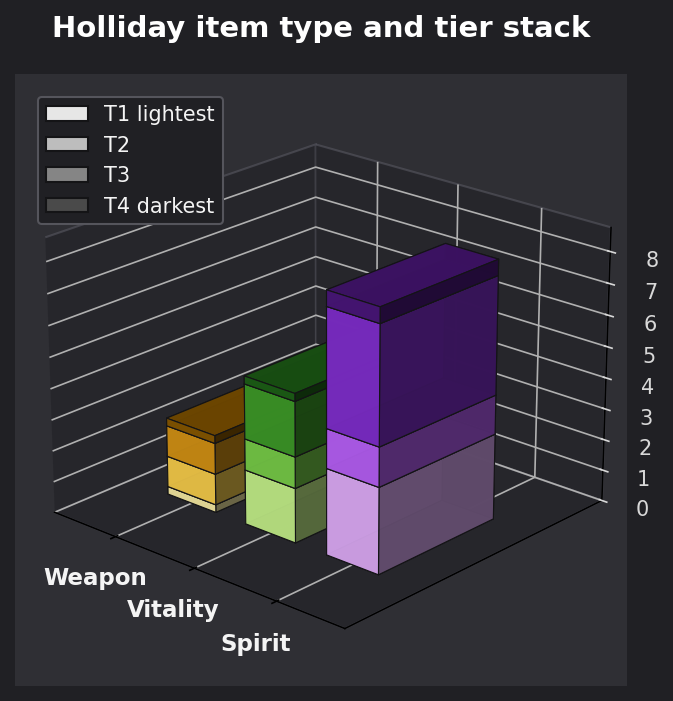 Holliday item type and tier graph