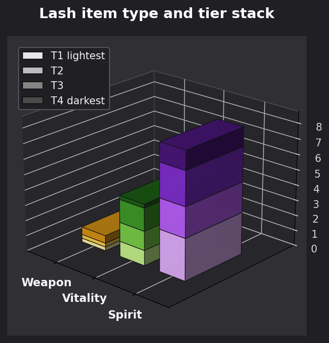 Lash item type and tier graph