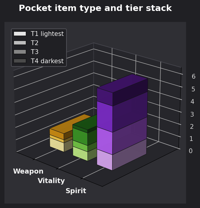 Pocket item type and tier graph