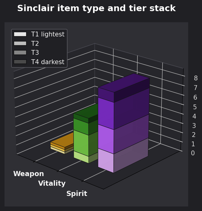 Sinclair item type and tier graph