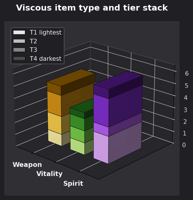 Viscous item type and tier graph