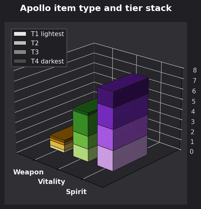 Apollo item type and tier graph
