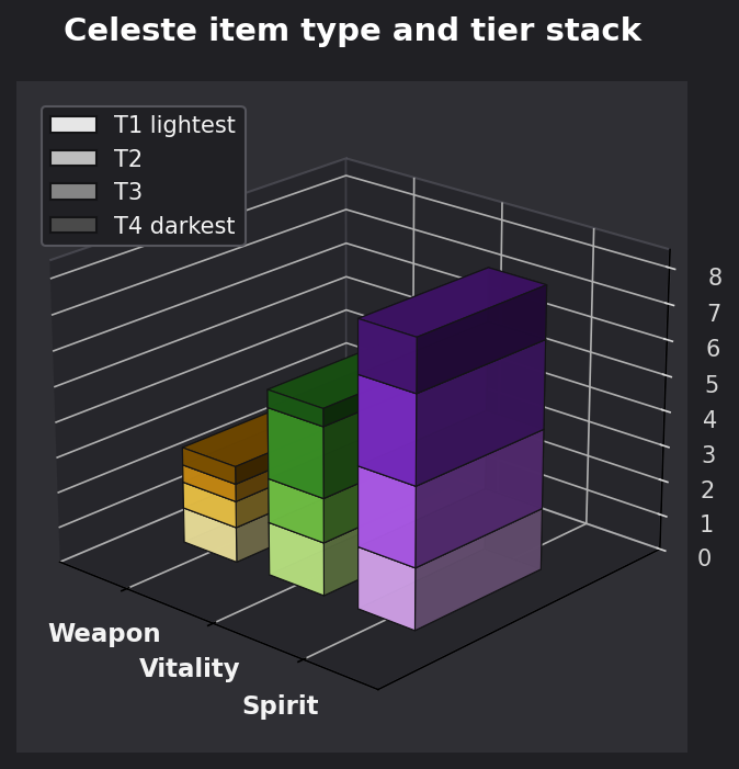 Celeste item type and tier graph
