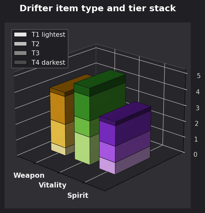 Drifter item type and tier graph