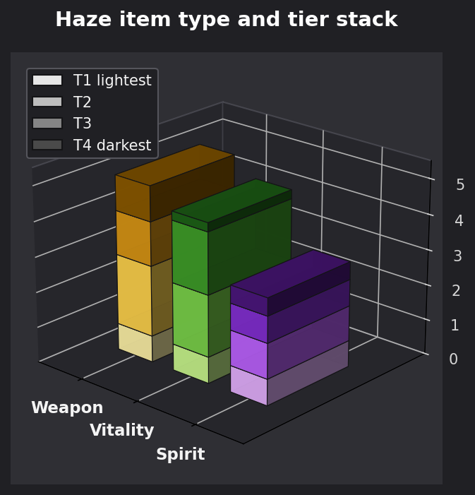 Haze item type and tier graph