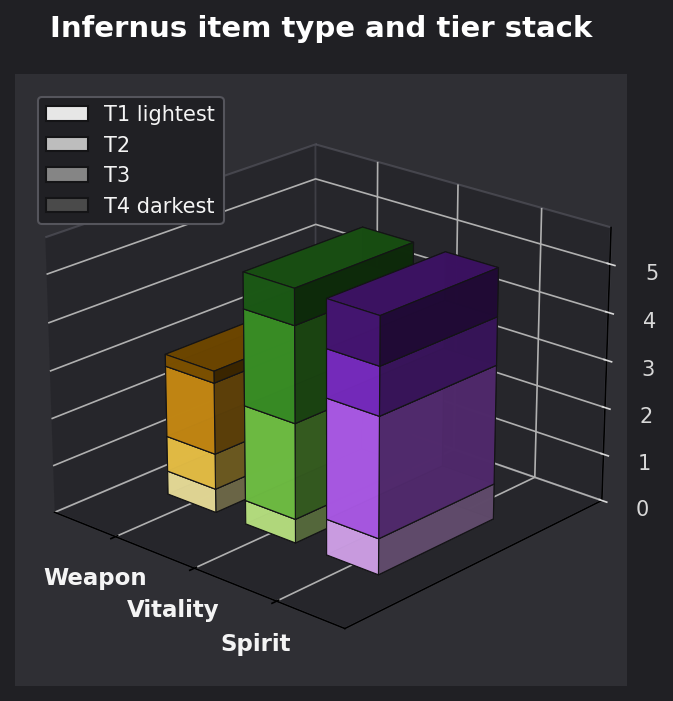 Infernus item type and tier graph