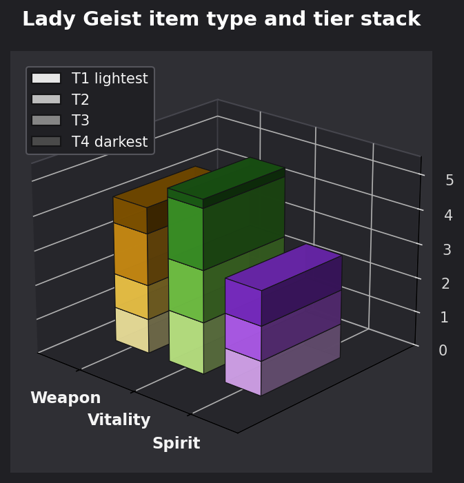 Lady Geist item type and tier graph