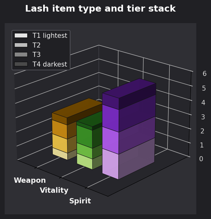 Lash item type and tier graph