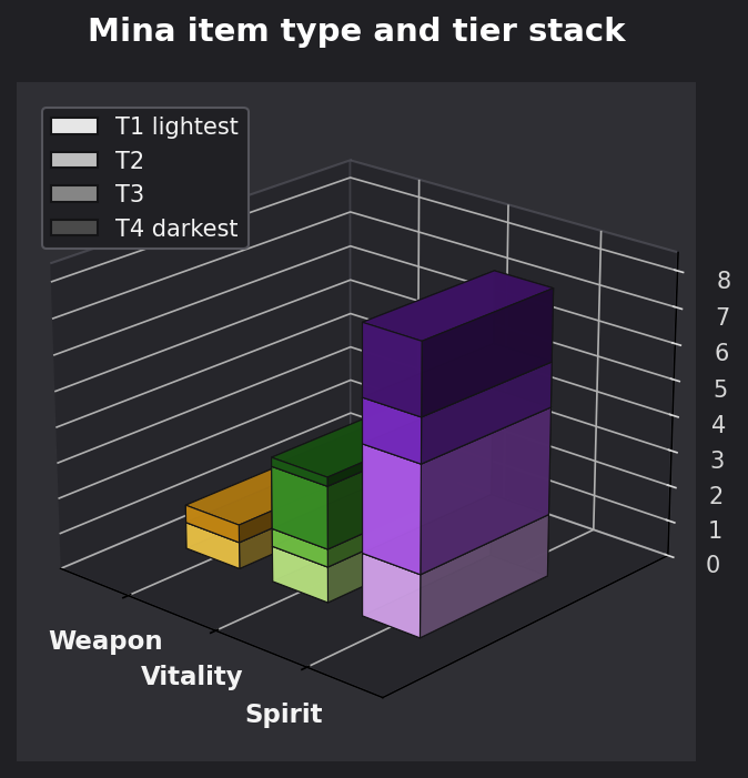 Mina item type and tier graph