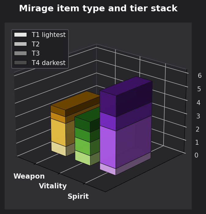 Mirage item type and tier graph