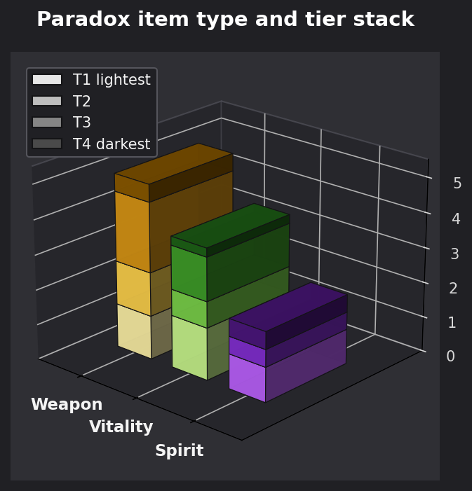 Paradox item type and tier graph