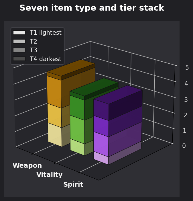 Seven item type and tier graph