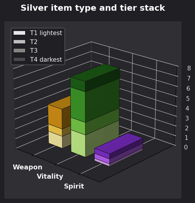 Silver item type and tier graph