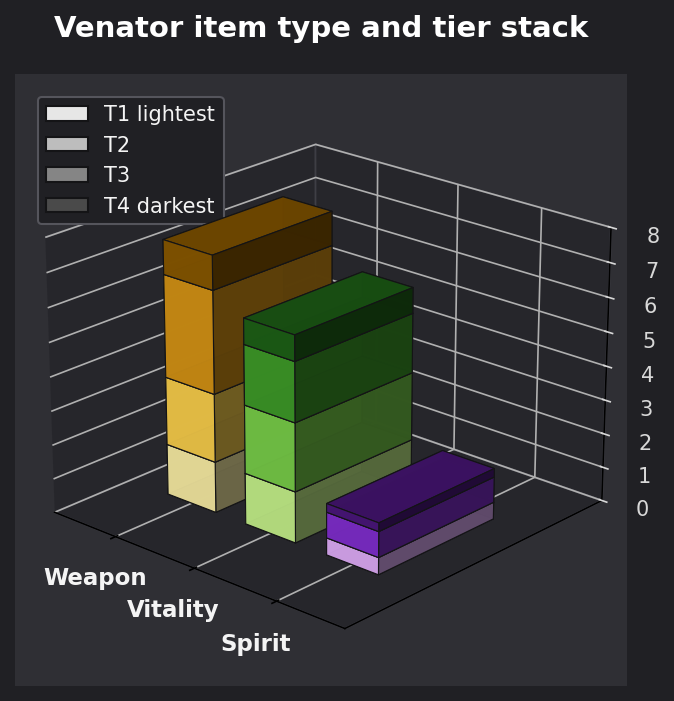 Venator item type and tier graph