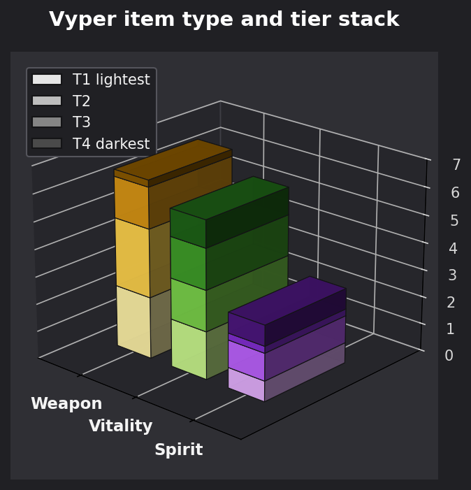 Vyper item type and tier graph
