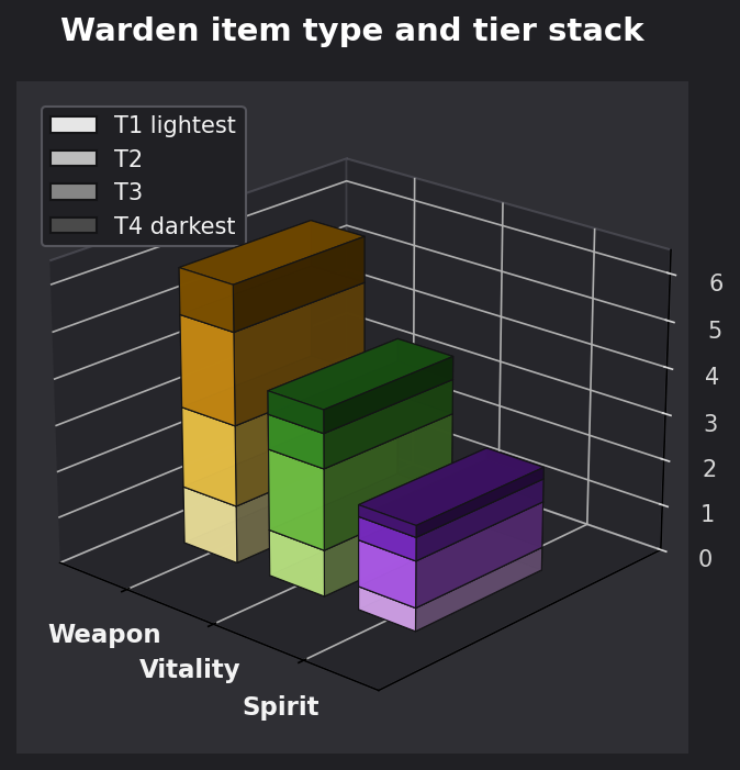 Warden item type and tier graph