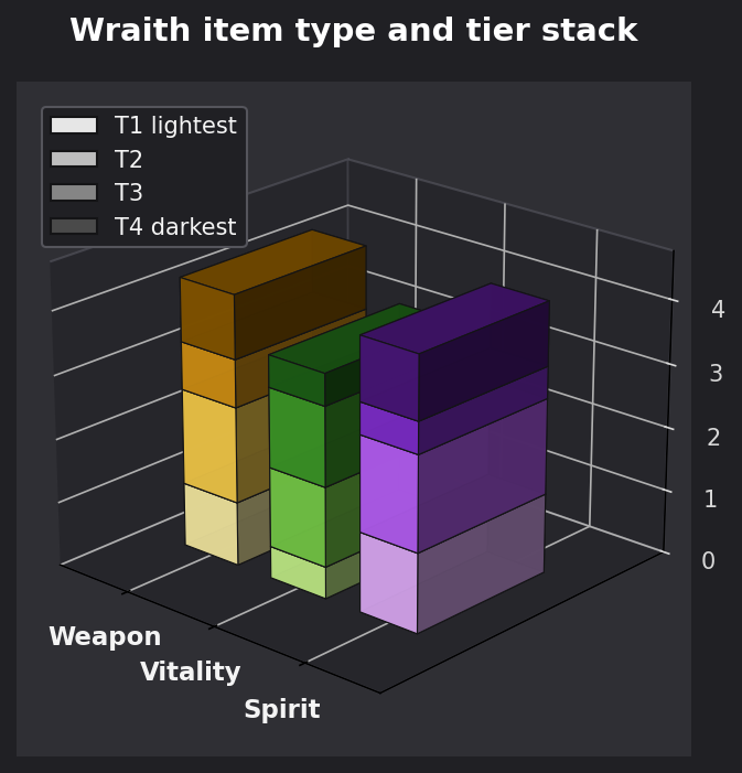 Wraith item type and tier graph