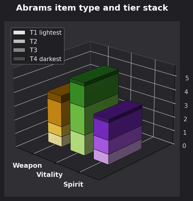 Abrams item type and tier graph