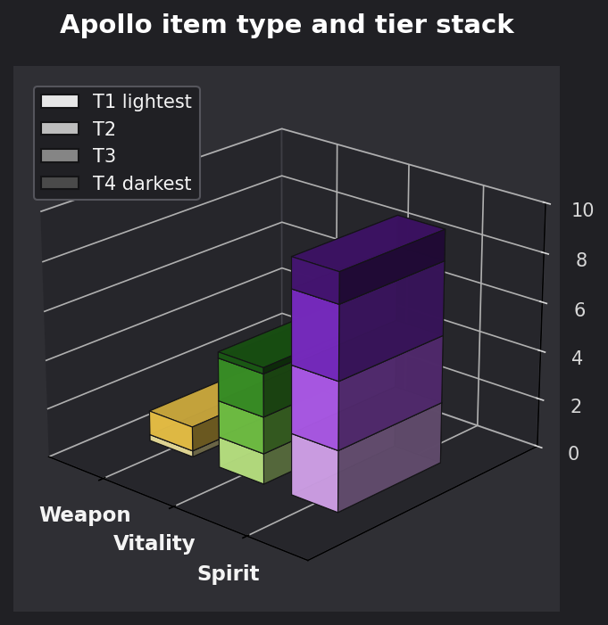 Apollo item type and tier graph