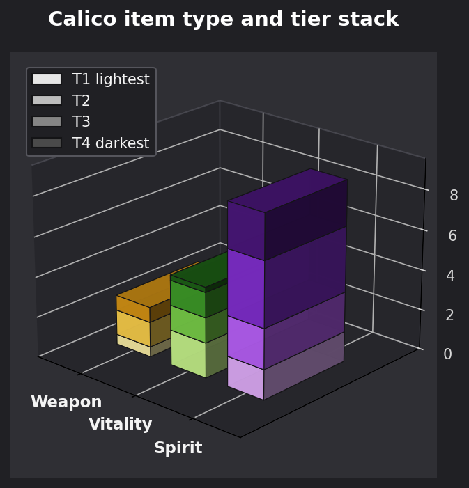 Calico item type and tier graph
