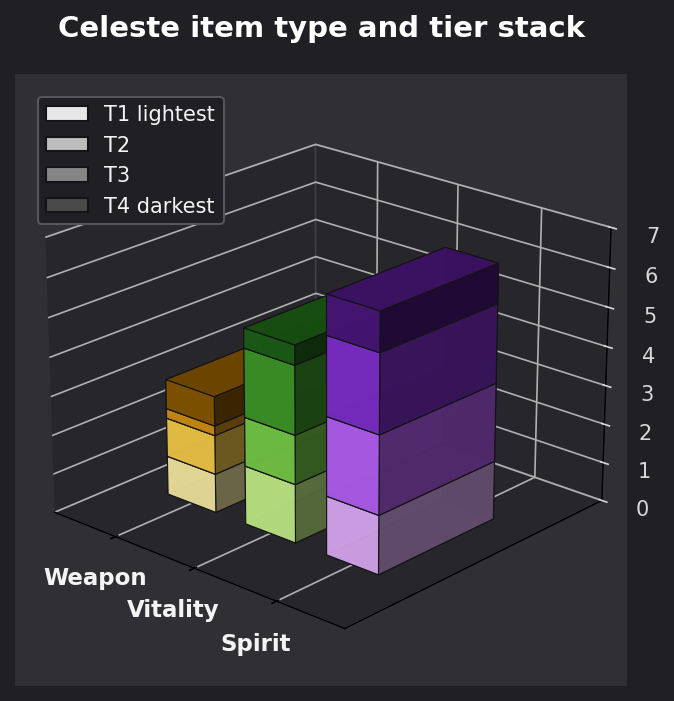 Celeste item type and tier graph