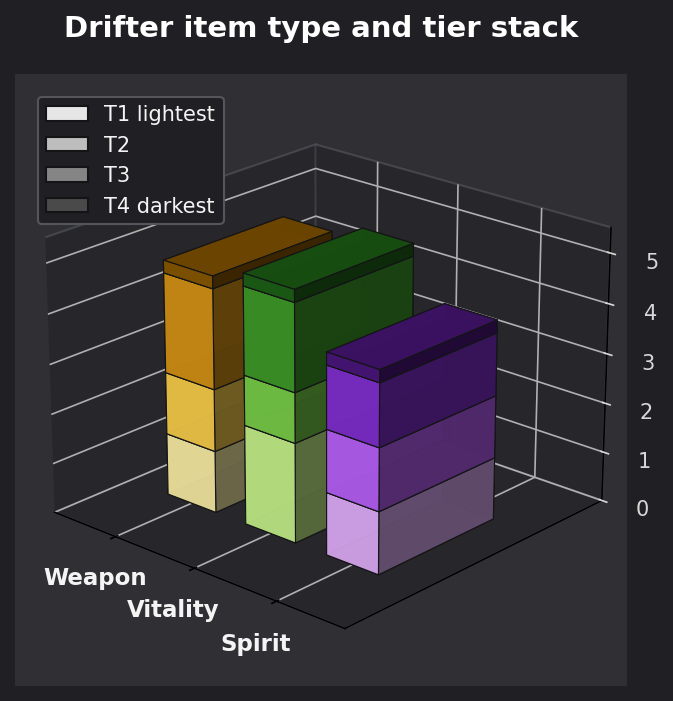 Drifter item type and tier graph