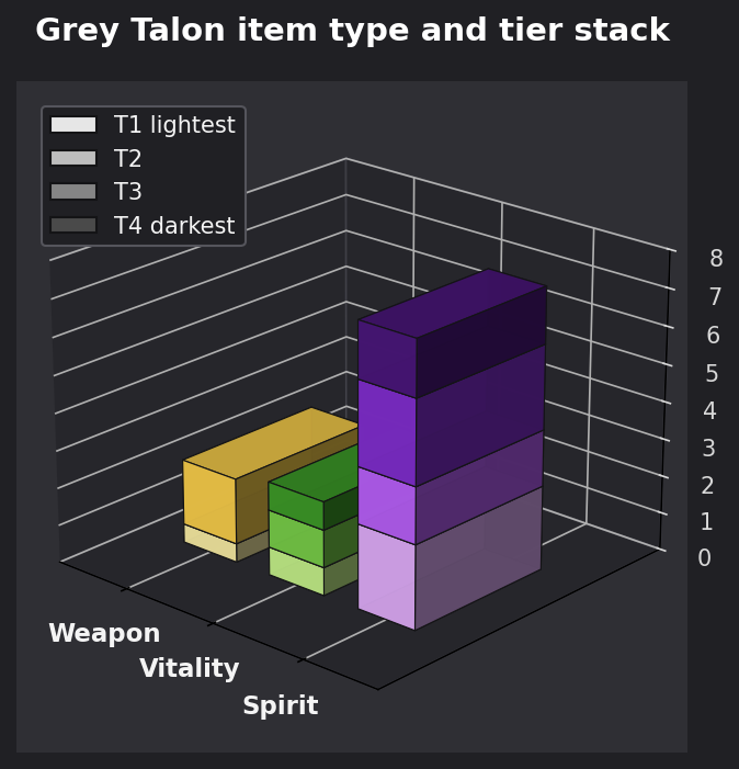 Grey Talon item type and tier graph