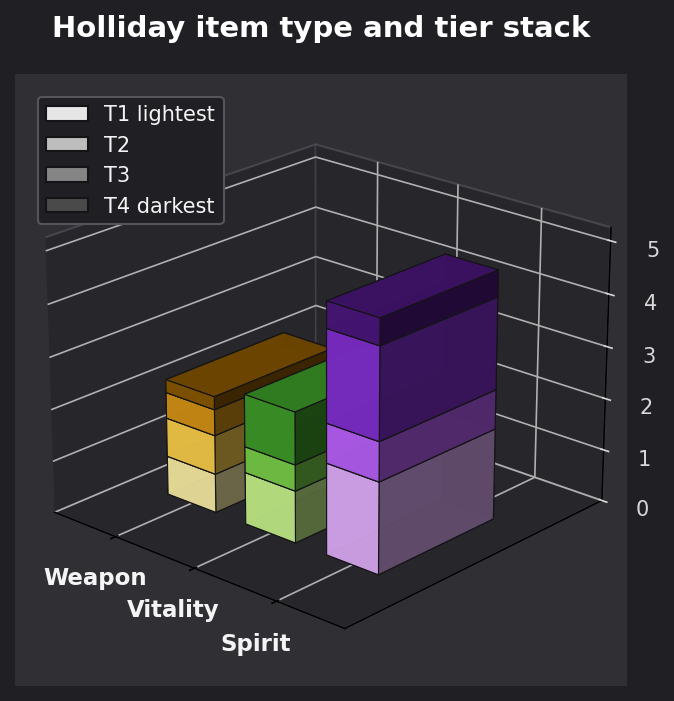 Holliday item type and tier graph