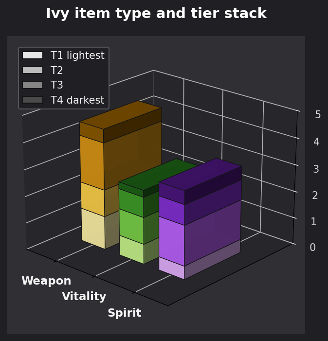 Ivy item type and tier graph