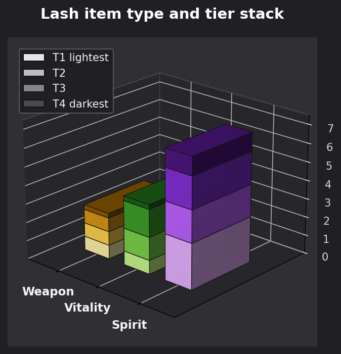 Lash item type and tier graph