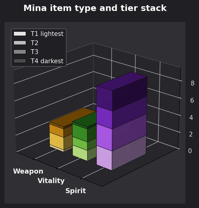 Mina item type and tier graph