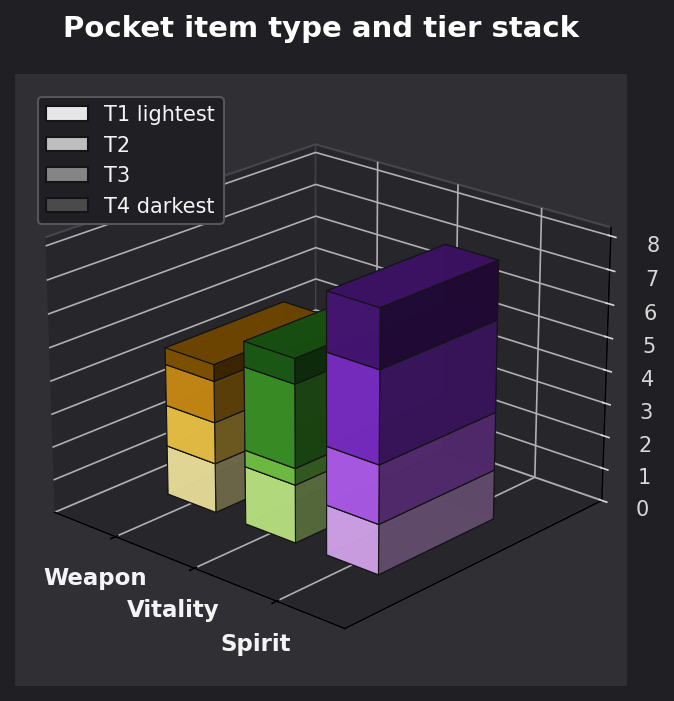 Pocket item type and tier graph