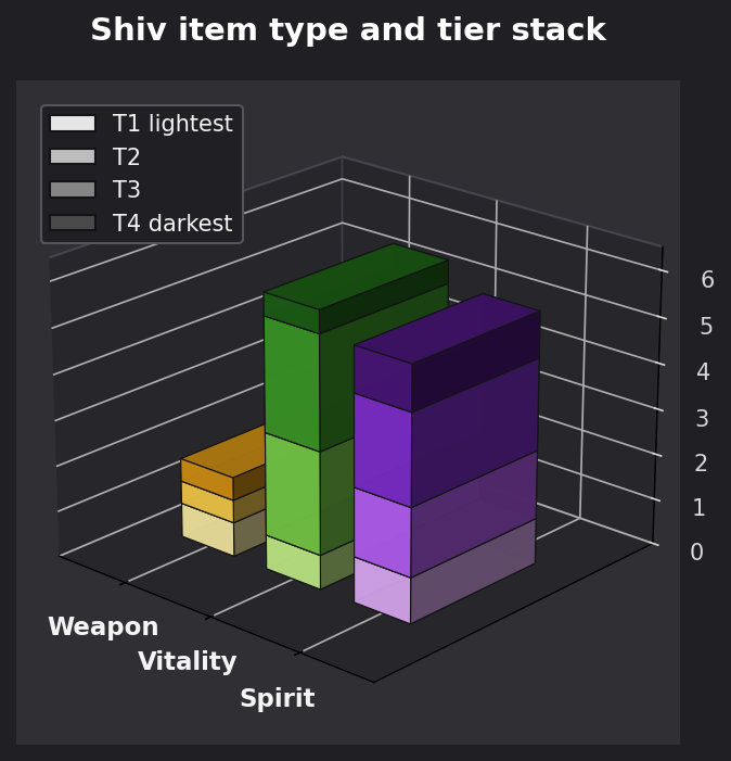 Shiv item type and tier graph