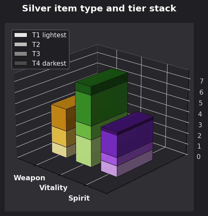 Silver item type and tier graph