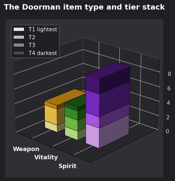 The Doorman item type and tier graph