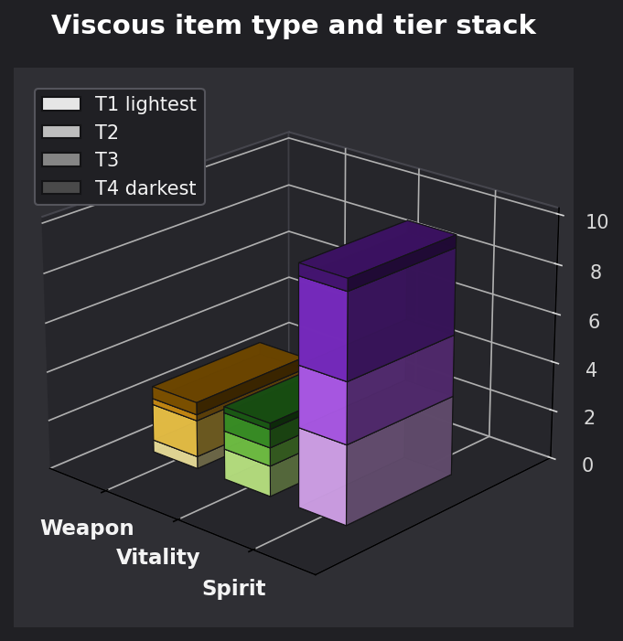 Viscous item type and tier graph