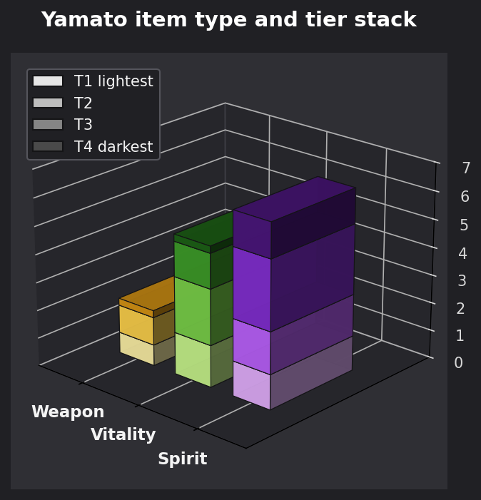 Yamato item type and tier graph