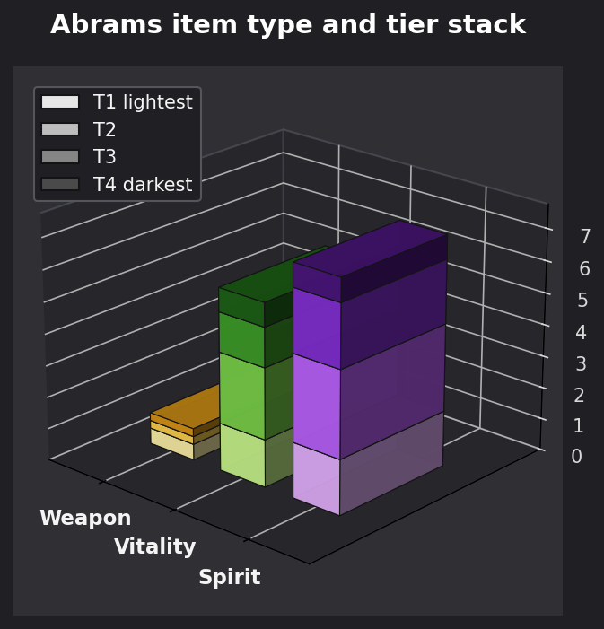 Abrams item type and tier graph