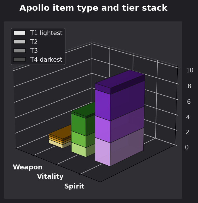 Apollo item type and tier graph