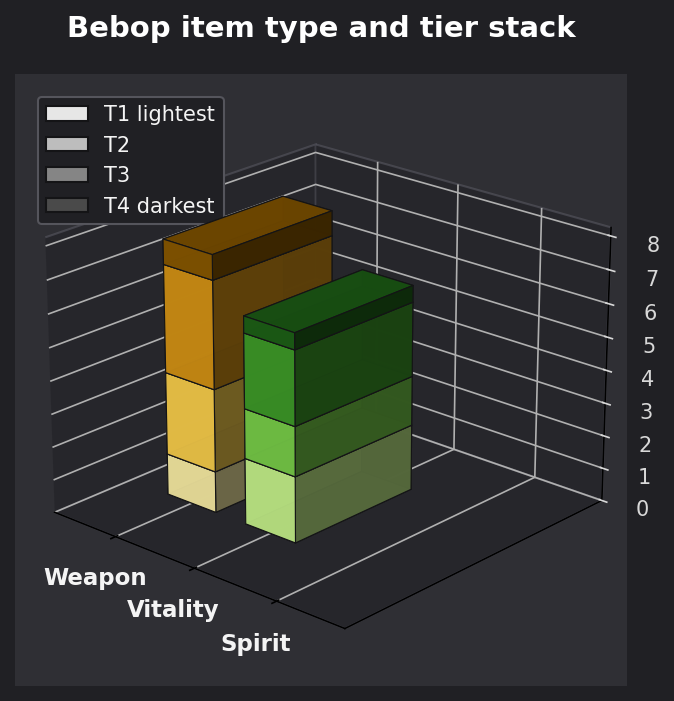 Bebop item type and tier graph