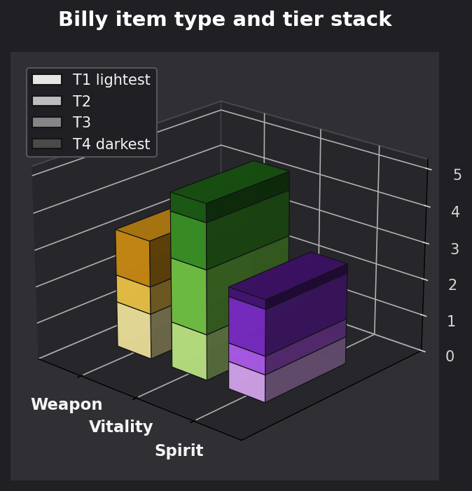 Billy item type and tier graph
