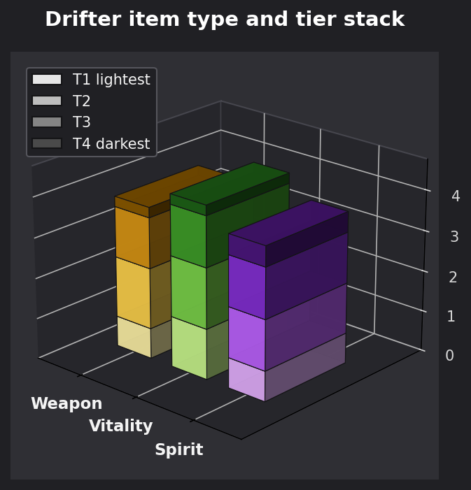 Drifter item type and tier graph