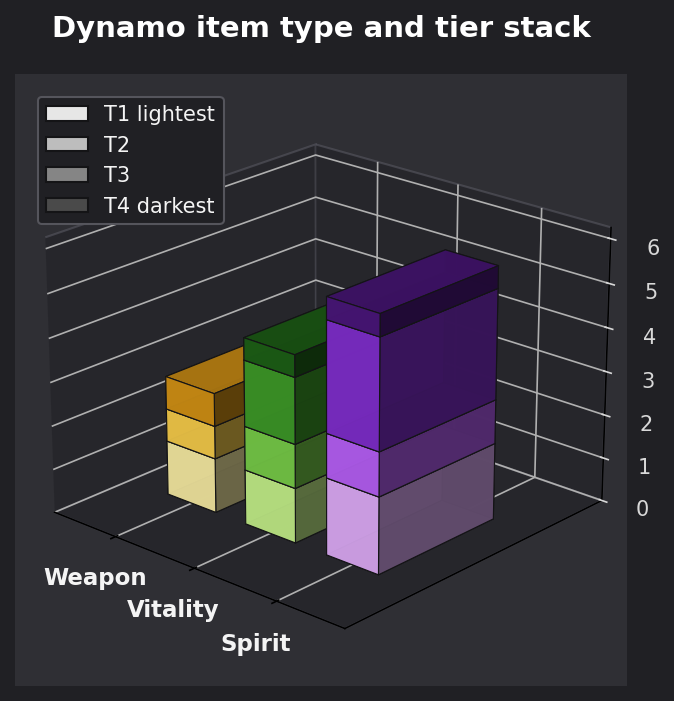 Dynamo item type and tier graph