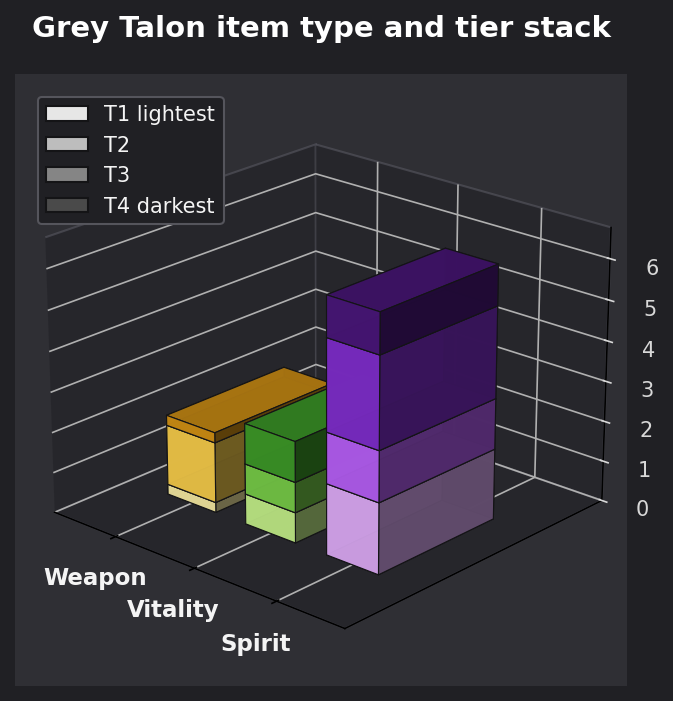 Grey Talon item type and tier graph