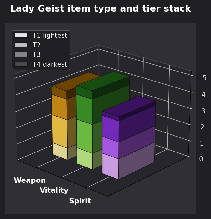 Lady Geist item type and tier graph